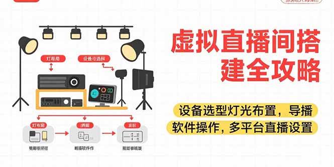 （15404期）虚拟直播间搭建全攻略，设备选型灯光布置，导播软件操作，多平台直播设置-水水网赚